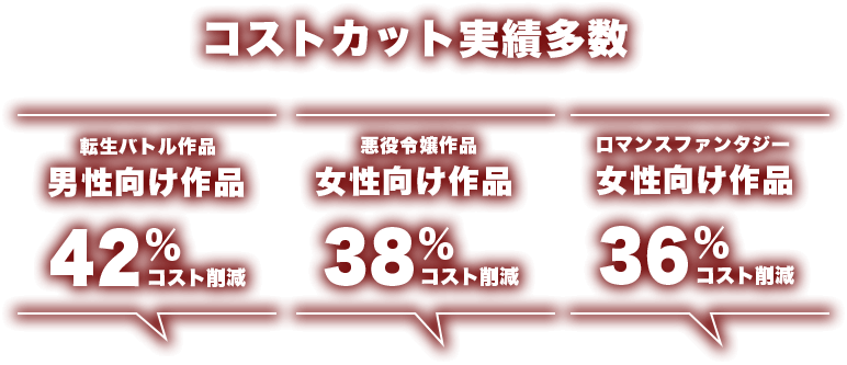 コストカット実績多数 転生バトル作品42%コスト削減 悪役令嬢作品38%コスト削減 ロマンスファンタジー作品36%コスト削減